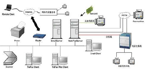 傳真服務(wù)器軟件 現(xiàn)代辦公通信的核心引擎與軟件開(kāi)發(fā)要點(diǎn)